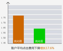 平均點擊成本得到優(yōu)化