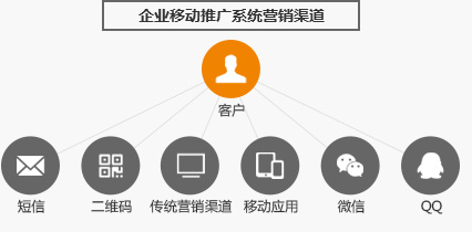 企業(yè)移動(dòng)推廣系統(tǒng)營銷渠道