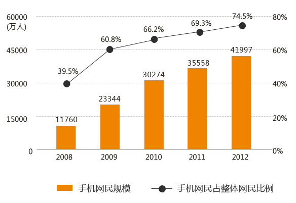 營銷型手機網(wǎng)站的趨勢