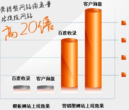 營銷型網(wǎng)站建設(shè)