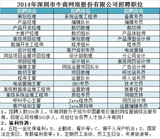 牛商網(wǎng)招聘職位 牛商網(wǎng)招聘崗位