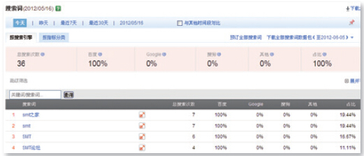 搜索詞流量分析