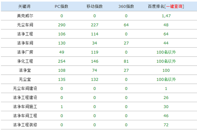 美克威爾凈化工程網(wǎng)站運(yùn)營效果