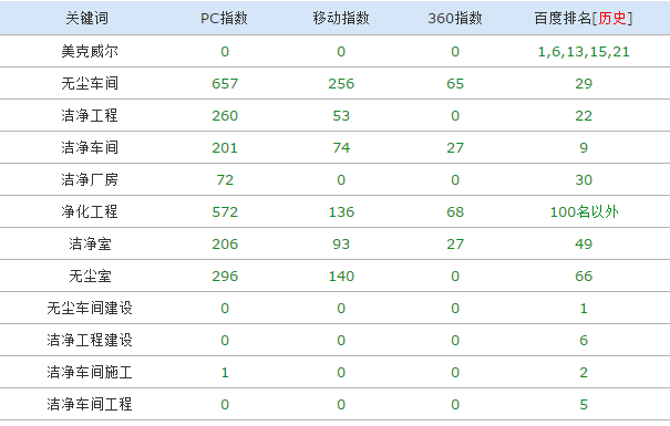 美克威爾凈化工程網(wǎng)站運營效果