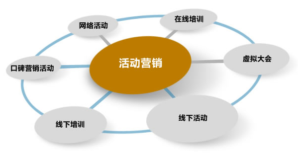活動(dòng)營(yíng)銷