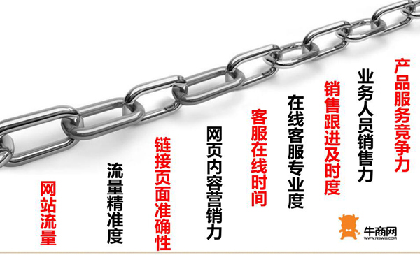 網(wǎng)絡(luò)營(yíng)銷(xiāo)九連環(huán)