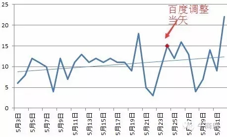 某節(jié)能公司詢盤上升趨勢(shì)