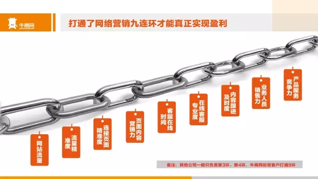 牛商網(wǎng)的網(wǎng)絡(luò)營銷九連環(huán)理論