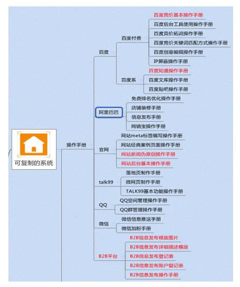 網(wǎng)絡(luò)推廣流程