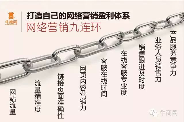 網(wǎng)絡(luò)營銷九連環(huán)
