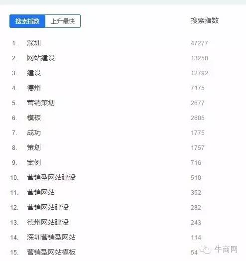 搜索指數(shù)分析