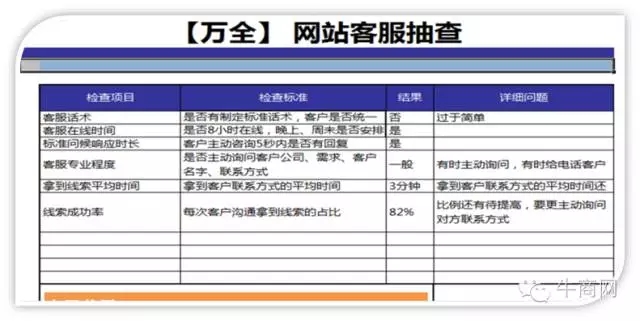 客服回應(yīng)及時(shí)度及話術(shù)的檢查 客服回應(yīng)及時(shí)度及話術(shù)的檢查