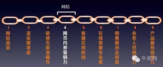 牛商網(wǎng)營(yíng)銷九連環(huán) 牛商網(wǎng)營(yíng)銷九連環(huán)
