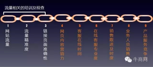 流量相關(guān)的培訓(xùn)及檢查 流量相關(guān)的培訓(xùn)及檢查