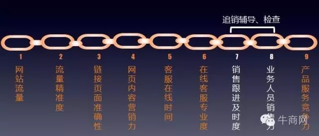 網(wǎng)絡(luò)營(yíng)銷(xiāo)九連環(huán) 網(wǎng)絡(luò)營(yíng)銷(xiāo)九連環(huán)