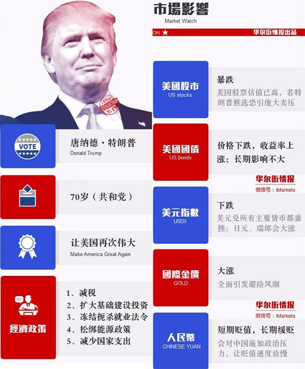 華爾街情報(bào)梳理的特朗普當(dāng)選對(duì)市場(chǎng)的影響 華爾街情報(bào)梳理的特朗普當(dāng)選對(duì)市場(chǎng)的影響