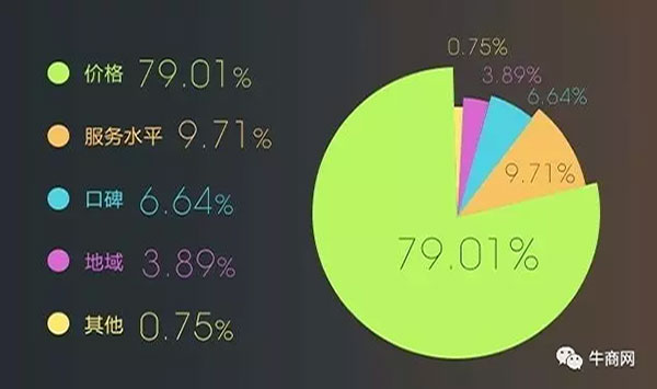 消費(fèi)者對(duì)價(jià)格和服務(wù)水平的關(guān)注占比