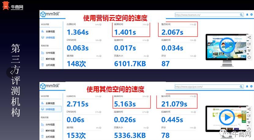 第三方評測機構(gòu)檢測出的數(shù)據(jù)，為用了牛商營銷云空間的網(wǎng)站打開速度