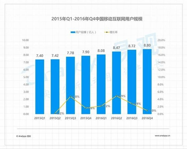 中國移動(dòng)互聯(lián)網(wǎng)趨勢放緩 中國移動(dòng)互聯(lián)網(wǎng)趨勢放緩
