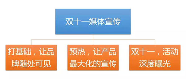 雙十一媒體宣傳 雙十一媒體宣傳
