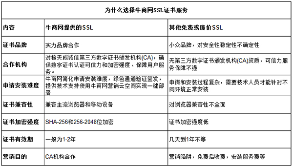 牛商網SSL證書服務