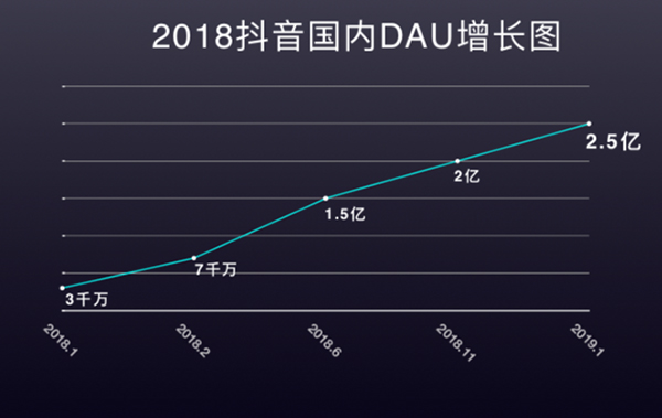 2018國內(nèi)日活躍用戶增長圖 2018國內(nèi)日活躍用戶增長圖
