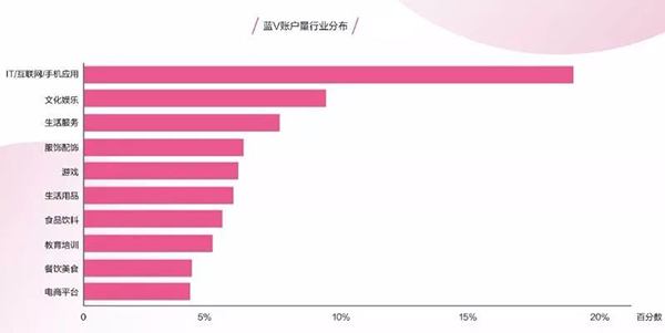 藍(lán)V賬戶量行業(yè)分布 藍(lán)V賬戶量行業(yè)分布