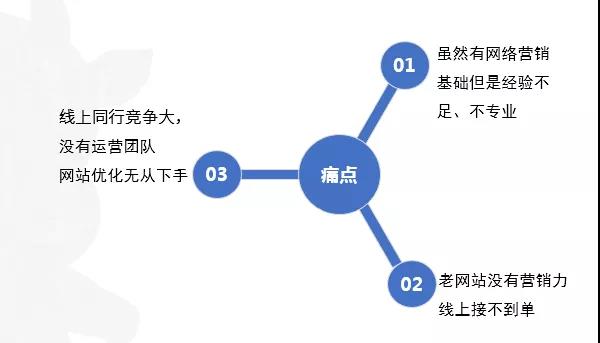 新網(wǎng)站上線如何快速獲客